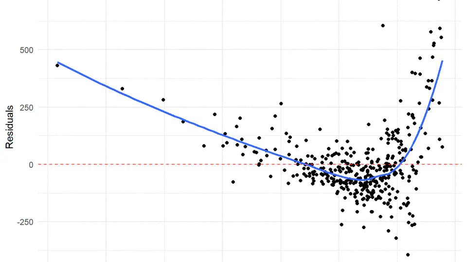 Impact of attendance on SAT scores
