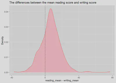 SAT analysis